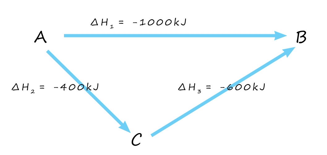 A simple example of Hess's law.